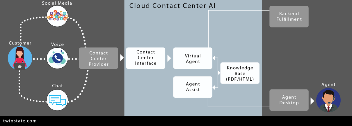 Cloud Contact Center AI Diagram